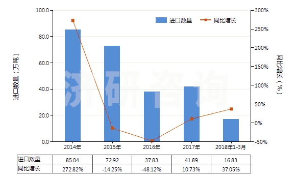 2014-2018年3月中國粗二甲苯(HS27073000)進口量及增速統(tǒng)計